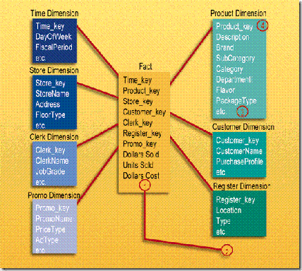 E Database A Dimensional Modeling Manifesto